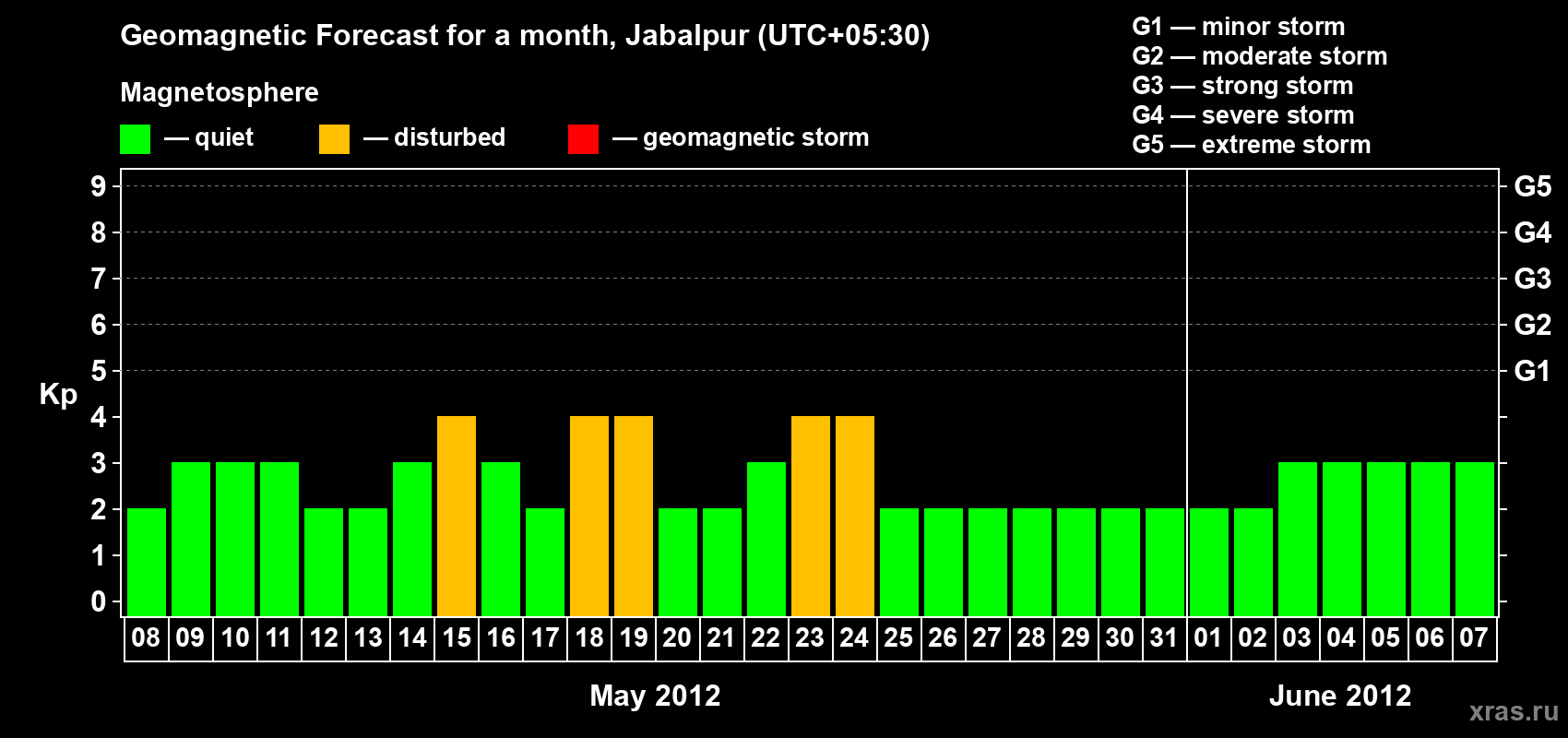 Forecast of the daily maximal value of geomagnetic index&nbsp;Kp for <b>1 month</b> (31 days) <b>from May 08, 2012 to Jun 07, 2012</b>