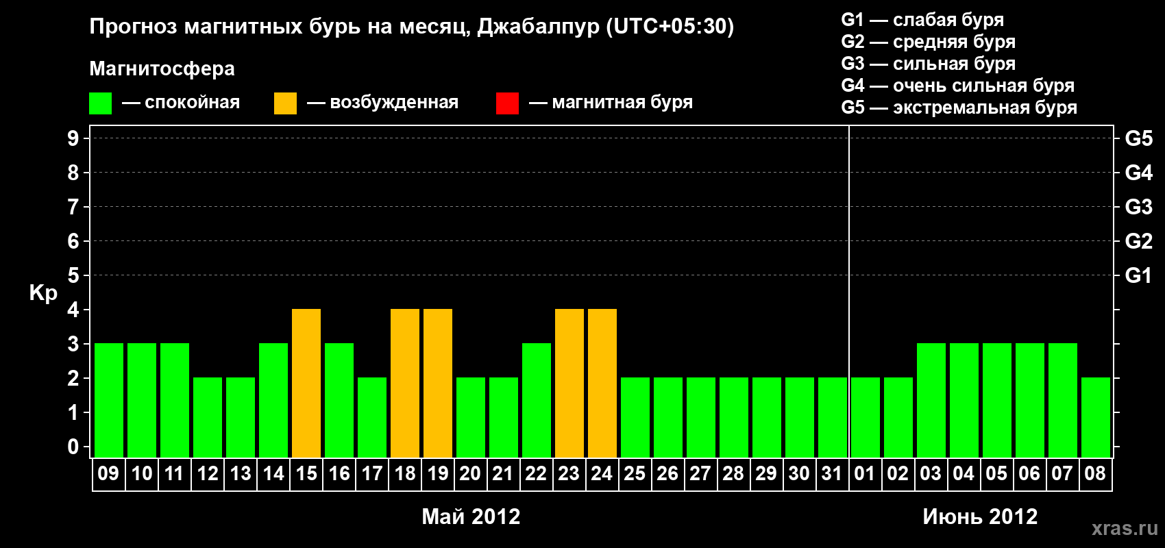 Прогноз максимального суточного геомагнитного индекса&nbsp;Kp на <b>1 месяц</b> (31 день) <b>с 09 мая по 08 июня 2012 г</b>