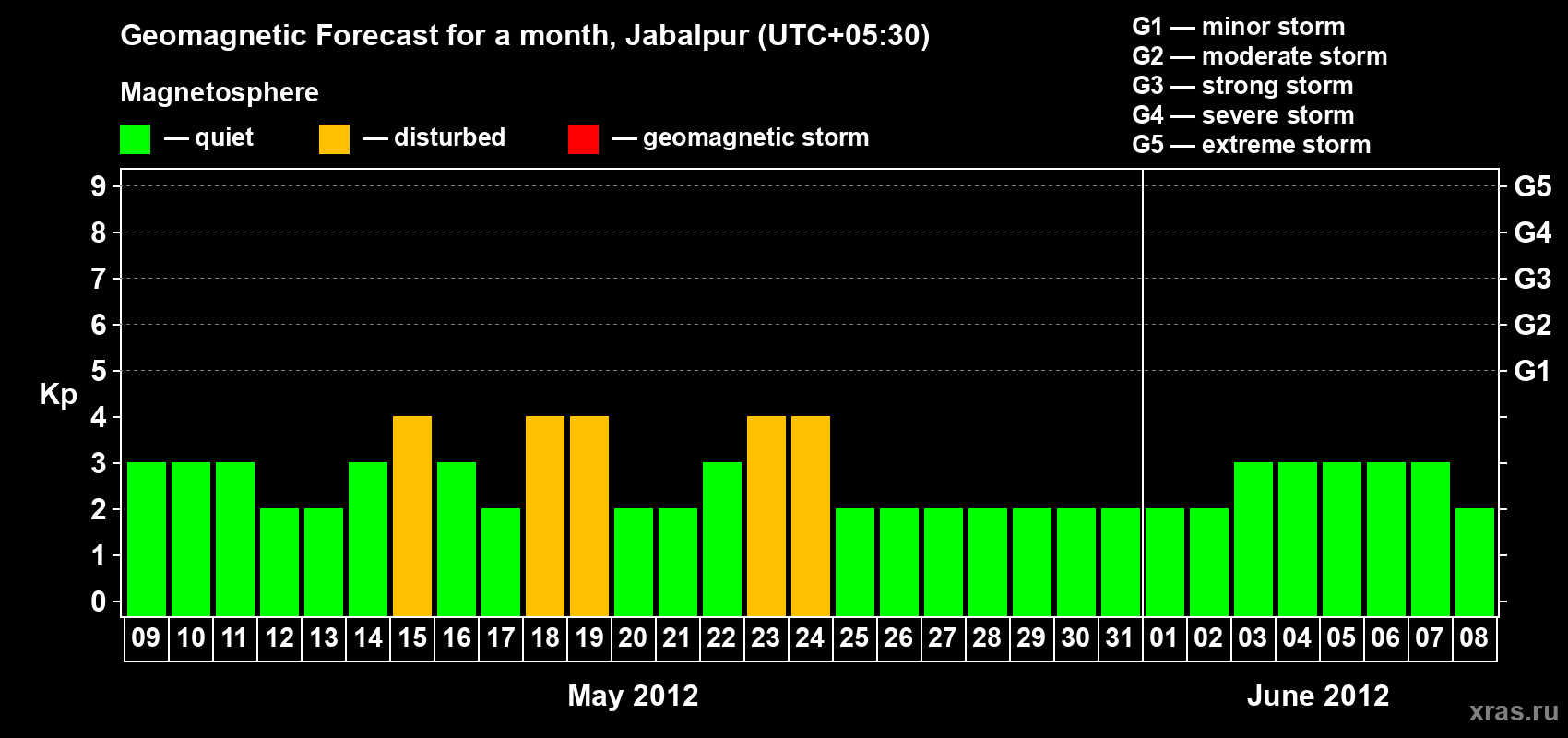 Forecast of the daily maximal value of geomagnetic index&nbsp;Kp for <b>1 month</b> (31 days) <b>from May 09, 2012 to Jun 08, 2012</b>