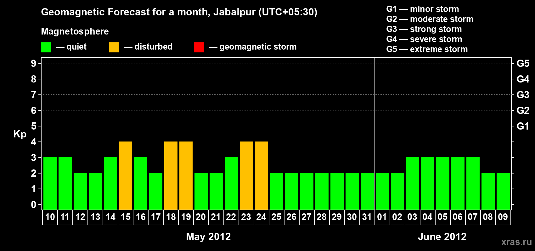 Forecast of the daily maximal value of geomagnetic index&nbsp;Kp for <b>1 month</b> (31 days) <b>from May 10, 2012 to Jun 09, 2012</b>