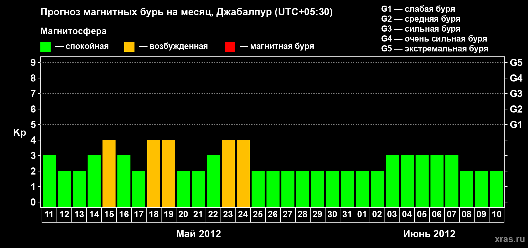 Прогноз максимального суточного геомагнитного индекса&nbsp;Kp на <b>1 месяц</b> (31 день) <b>с 11 мая по 10 июня 2012 г</b>