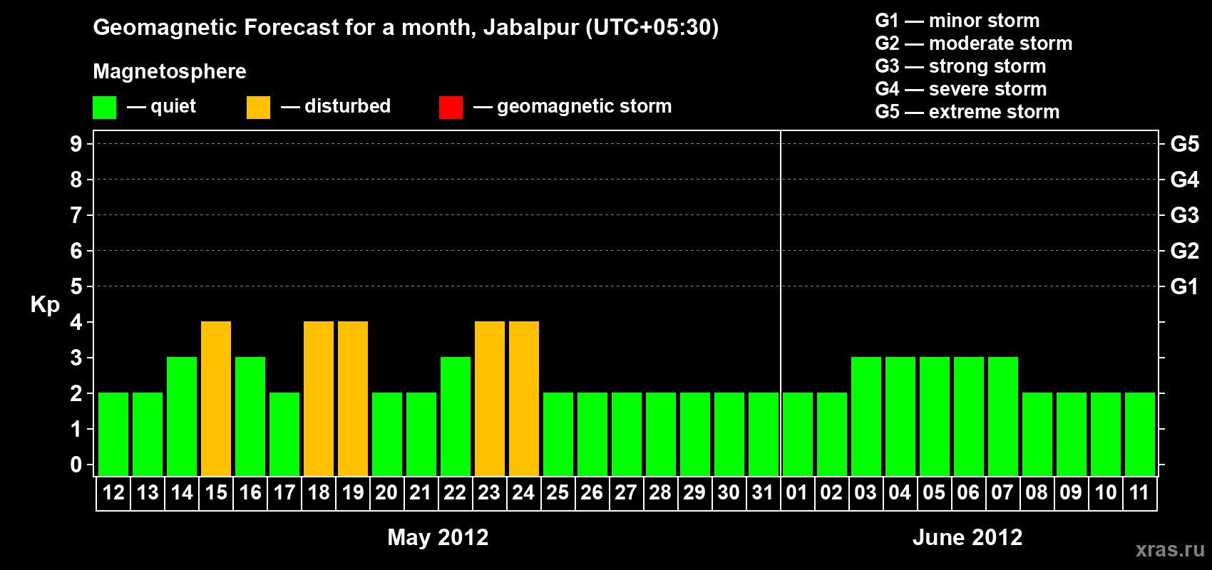 Forecast of the daily maximal value of geomagnetic index&nbsp;Kp for <b>1 month</b> (31 days) <b>from May 12, 2012 to Jun 11, 2012</b>
