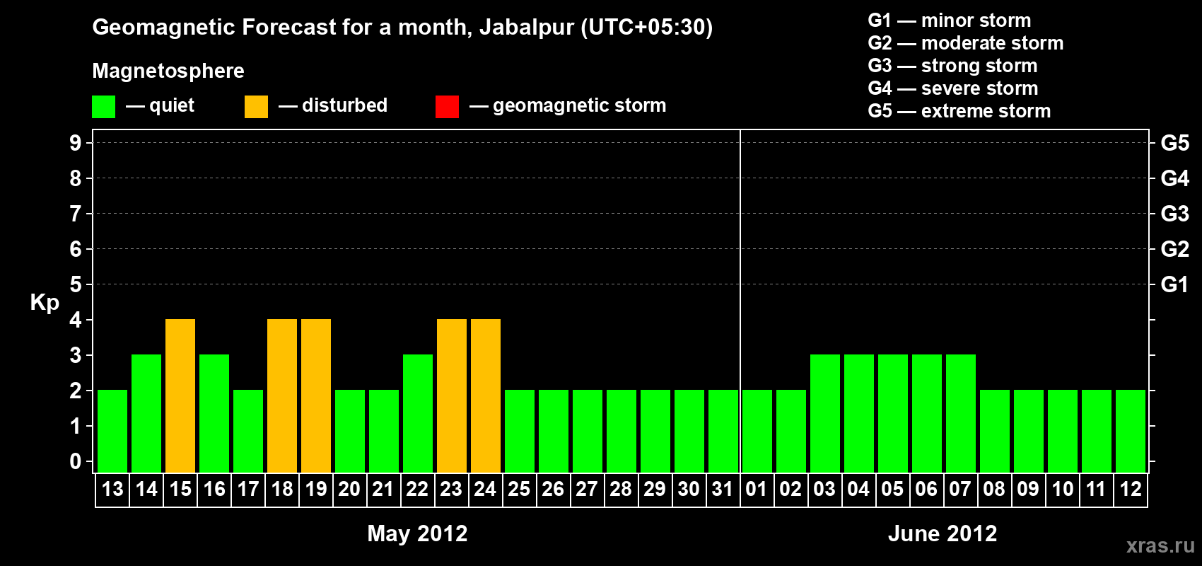 Forecast of the daily maximal value of geomagnetic index&nbsp;Kp for <b>1 month</b> (31 days) <b>from May 13, 2012 to Jun 12, 2012</b>