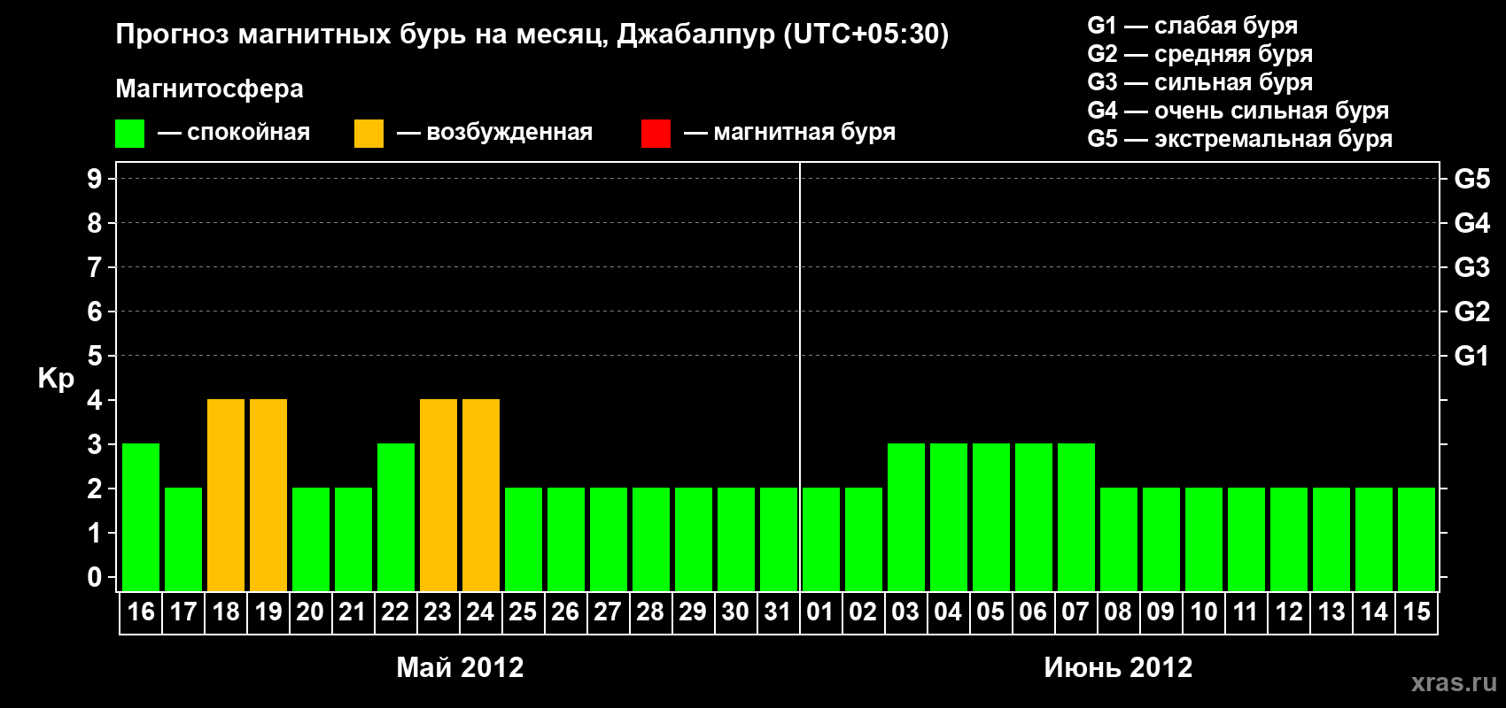 Прогноз максимального суточного геомагнитного индекса&nbsp;Kp на <b>1 месяц</b> (31 день) <b>с 16 мая по 15 июня 2012 г</b>