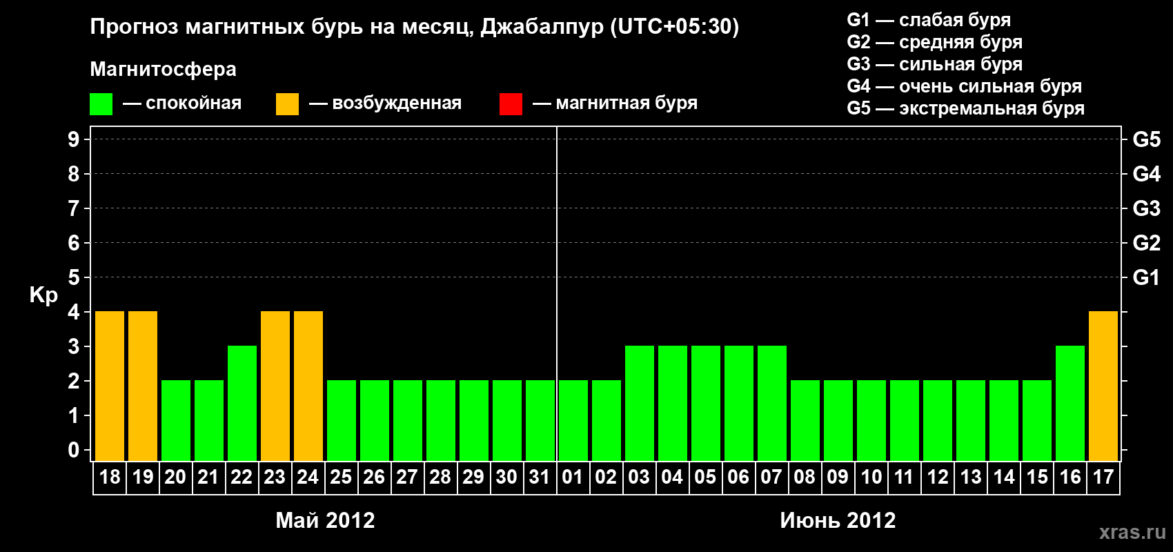 Прогноз максимального суточного геомагнитного индекса&nbsp;Kp на <b>1 месяц</b> (31 день) <b>с 18 мая по 17 июня 2012 г</b>