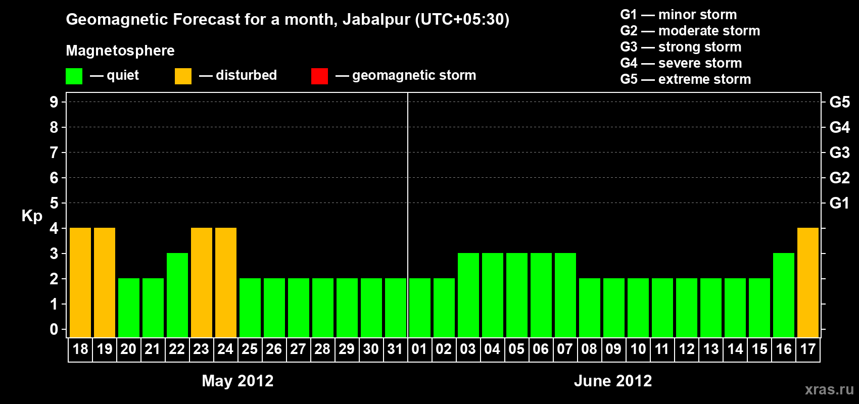 Forecast of the daily maximal value of geomagnetic index&nbsp;Kp for <b>1 month</b> (31 days) <b>from May 18, 2012 to Jun 17, 2012</b>