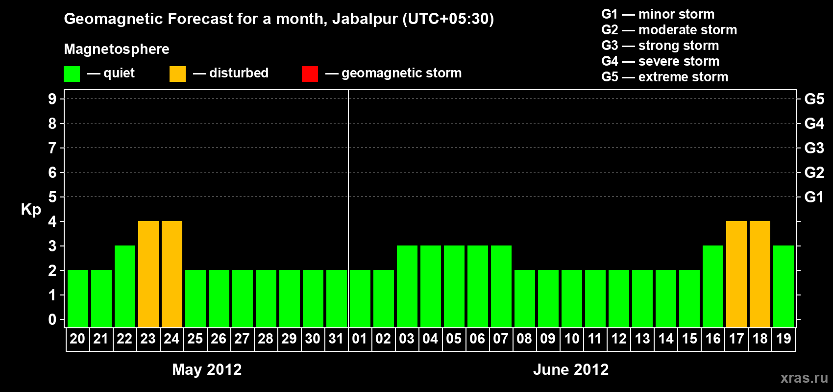 Forecast of the daily maximal value of geomagnetic index&nbsp;Kp for <b>1 month</b> (31 days) <b>from May 20, 2012 to Jun 19, 2012</b>