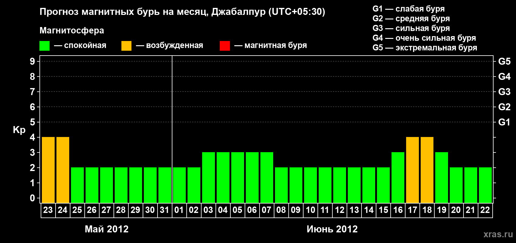 Прогноз максимального суточного геомагнитного индекса&nbsp;Kp на <b>1 месяц</b> (31 день) <b>с 23 мая по 22 июня 2012 г</b>