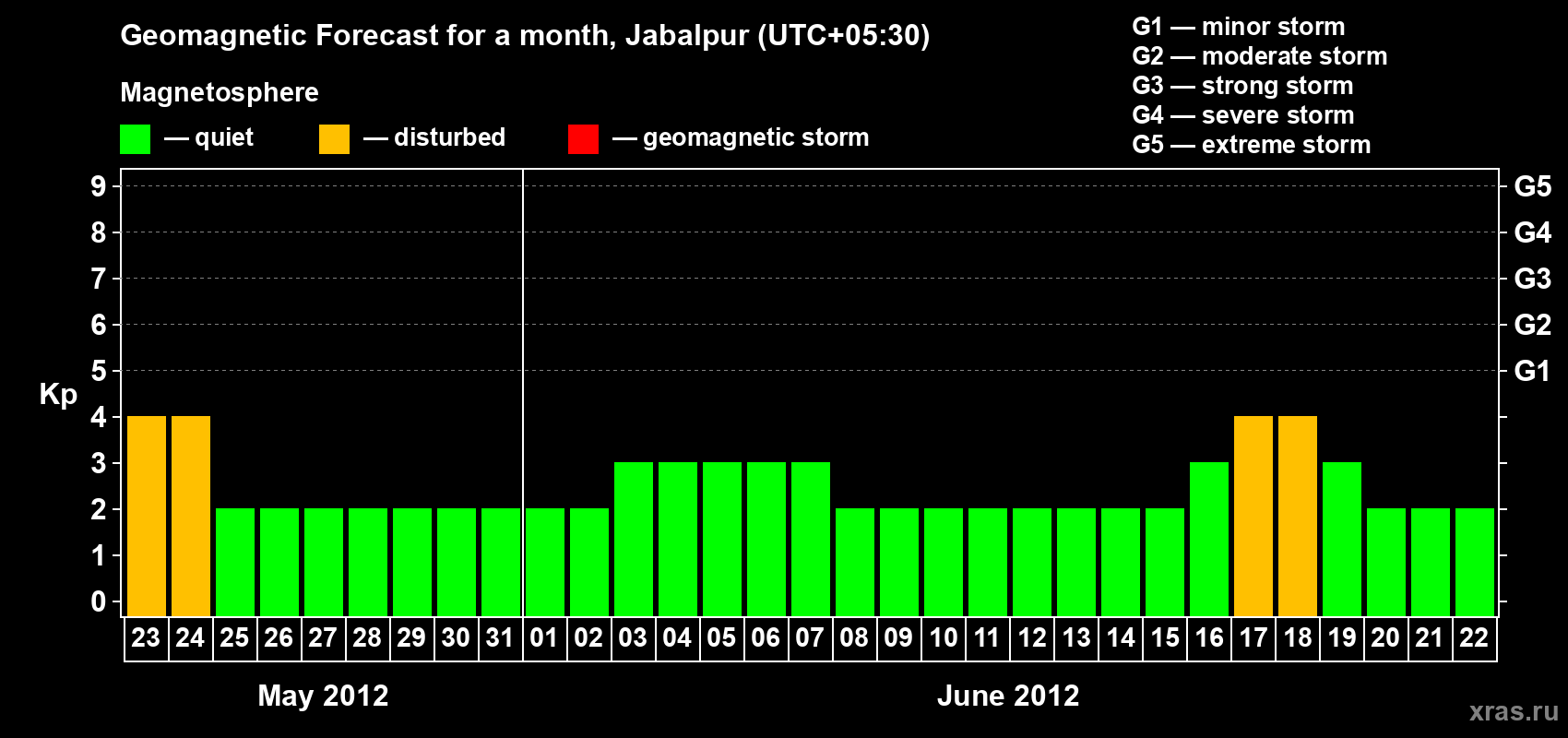 Forecast of the daily maximal value of geomagnetic index&nbsp;Kp for <b>1 month</b> (31 days) <b>from May 23, 2012 to Jun 22, 2012</b>