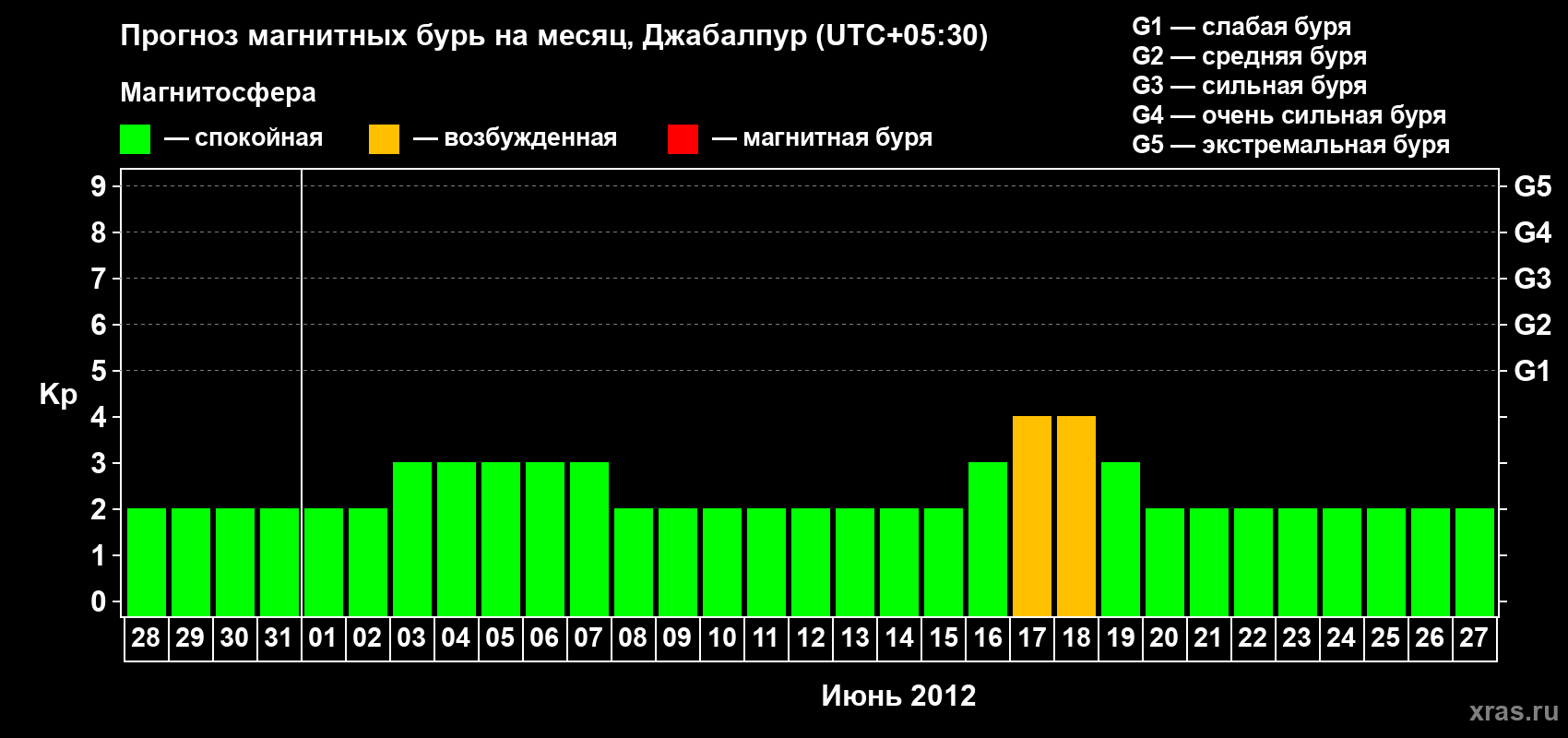 Прогноз максимального суточного геомагнитного индекса&nbsp;Kp на <b>1 месяц</b> (31 день) <b>с 28 мая по 27 июня 2012 г</b>