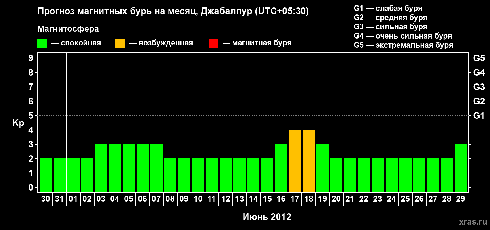 Прогноз максимального суточного геомагнитного индекса&nbsp;Kp на <b>1 месяц</b> (31 день) <b>с 30 мая по 29 июня 2012 г</b>