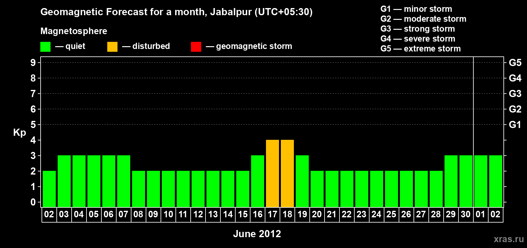 Forecast of the daily maximal value of geomagnetic index&nbsp;Kp for <b>1 month</b> (31 days) <b>from Jun 02, 2012 to Jul 02, 2012</b>
