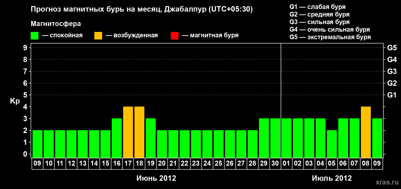 Прогноз максимального суточного геомагнитного индекса&nbsp;Kp на <b>1 месяц</b> (31 день) <b>с 09 июня по 09 июля 2012 г</b>