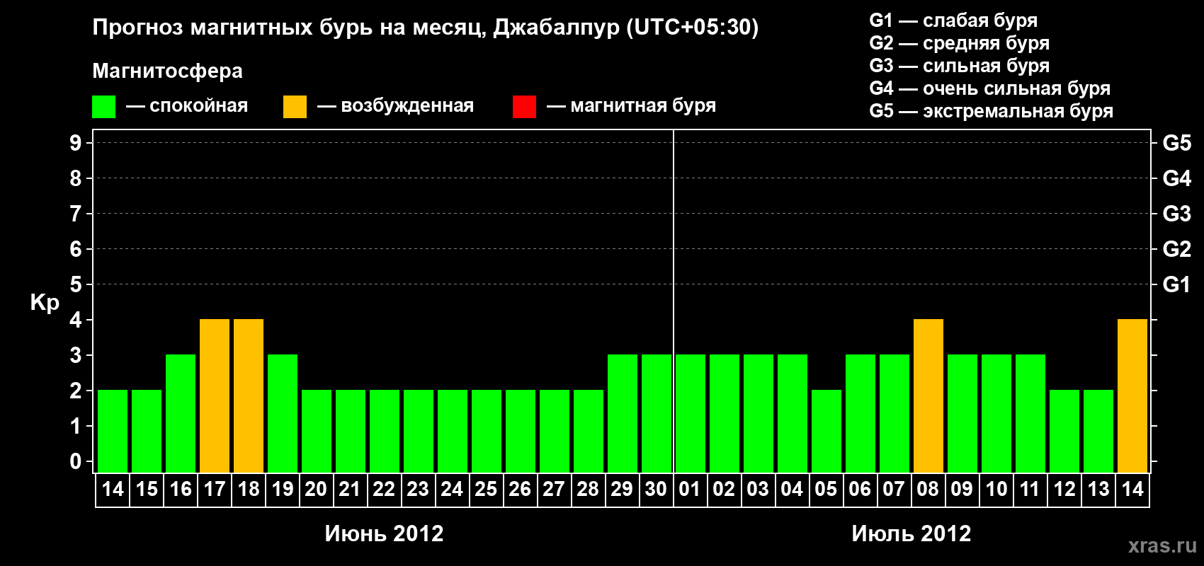 Прогноз максимального суточного геомагнитного индекса&nbsp;Kp на <b>1 месяц</b> (31 день) <b>с 14 июня по 14 июля 2012 г</b>