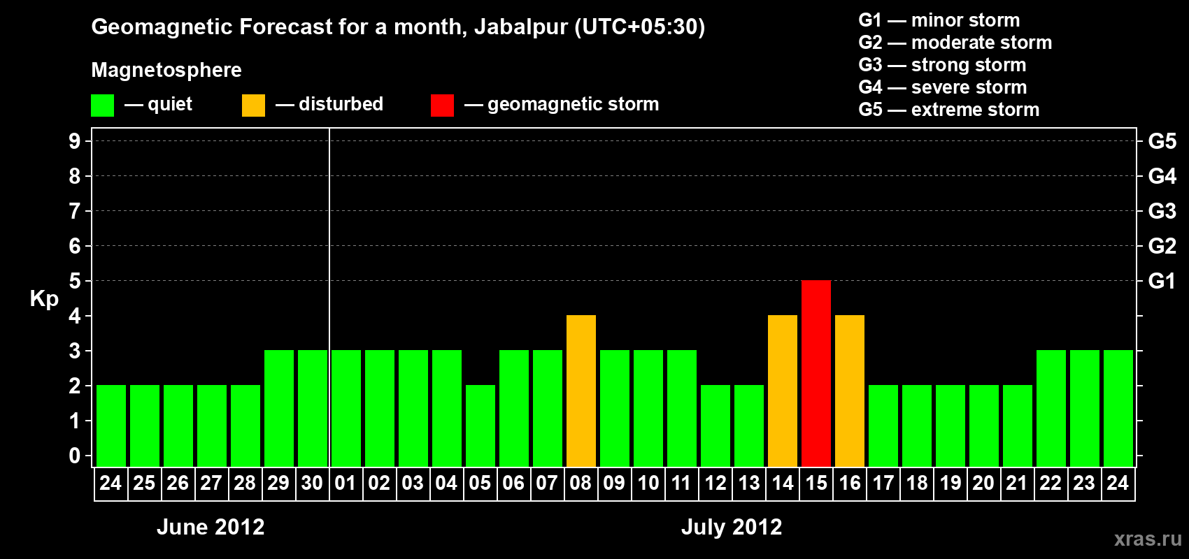 Forecast of the daily maximal value of geomagnetic index&nbsp;Kp for <b>1 month</b> (31 days) <b>from Jun 24, 2012 to Jul 24, 2012</b>