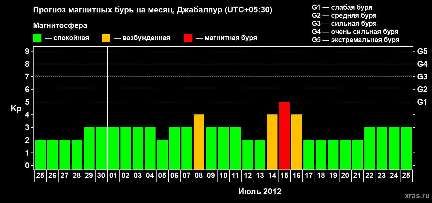 Прогноз максимального суточного геомагнитного индекса&nbsp;Kp на <b>1 месяц</b> (31 день) <b>с 25 июня по 25 июля 2012 г</b>