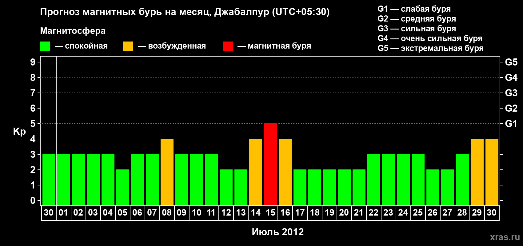 Прогноз максимального суточного геомагнитного индекса&nbsp;Kp на <b>1 месяц</b> (31 день) <b>с 30 июня по 30 июля 2012 г</b>