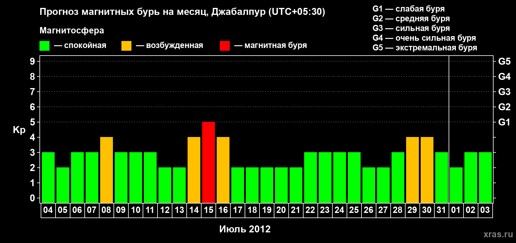 Прогноз максимального суточного геомагнитного индекса&nbsp;Kp на <b>1 месяц</b> (31 день) <b>с 04 июля по 03 августа 2012 г</b>