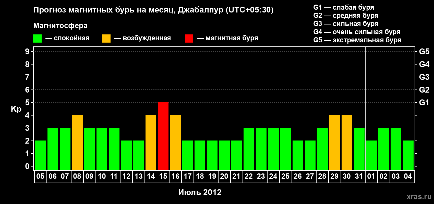 Прогноз максимального суточного геомагнитного индекса&nbsp;Kp на <b>1 месяц</b> (31 день) <b>с 05 июля по 04 августа 2012 г</b>