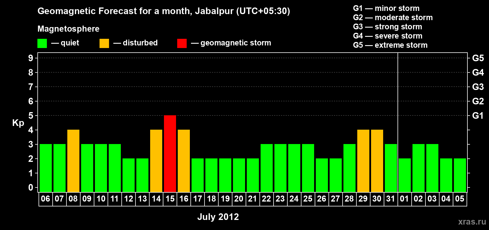 Forecast of the daily maximal value of geomagnetic index&nbsp;Kp for <b>1 month</b> (31 days) <b>from Jul 06, 2012 to Aug 05, 2012</b>