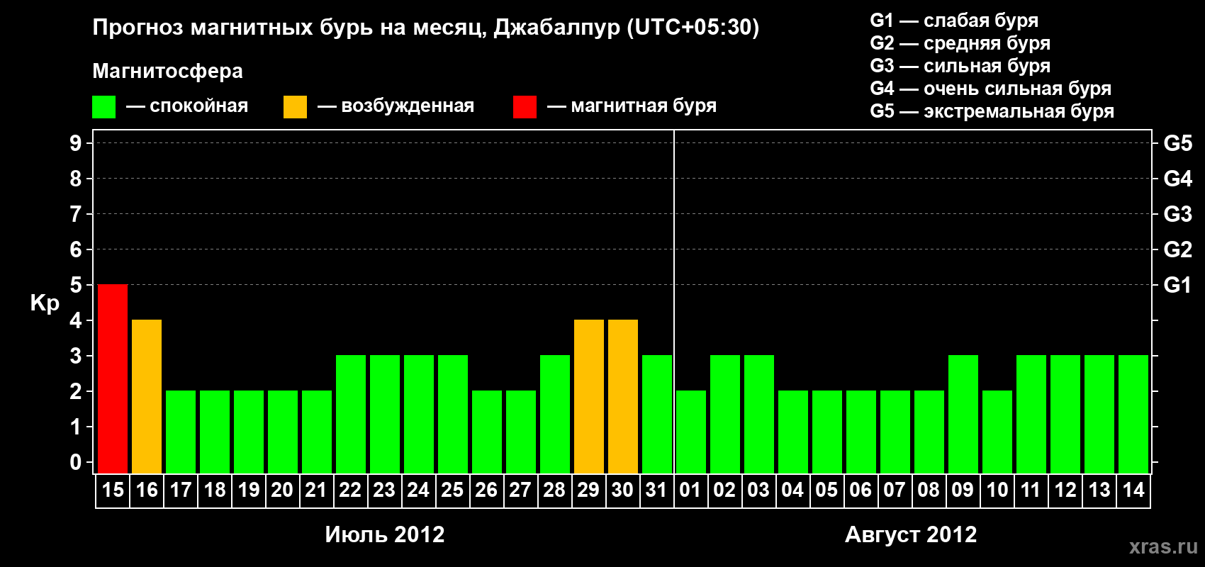 Прогноз максимального суточного геомагнитного индекса&nbsp;Kp на <b>1 месяц</b> (31 день) <b>с 15 июля по 14 августа 2012 г</b>