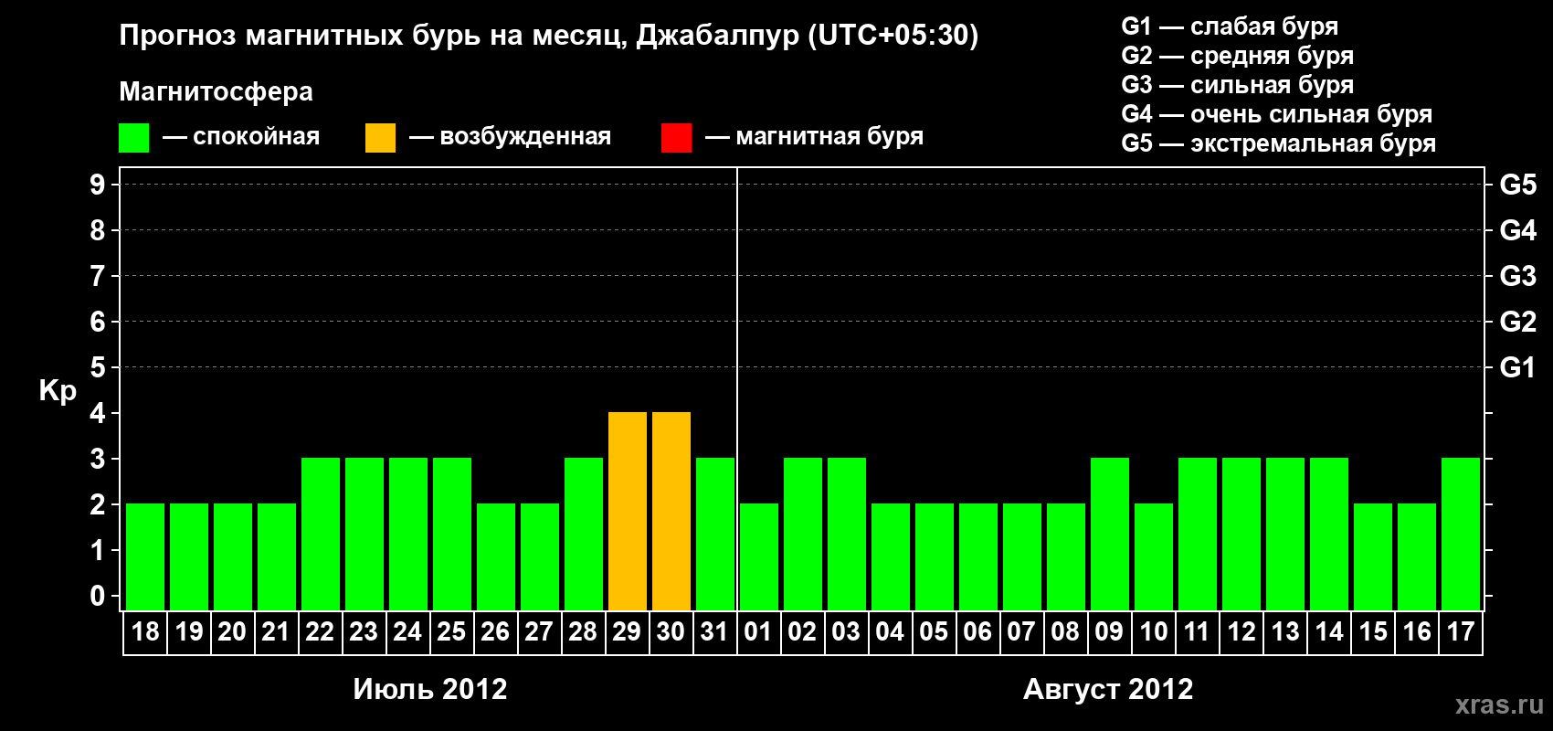 Прогноз максимального суточного геомагнитного индекса&nbsp;Kp на <b>1 месяц</b> (31 день) <b>с 18 июля по 17 августа 2012 г</b>