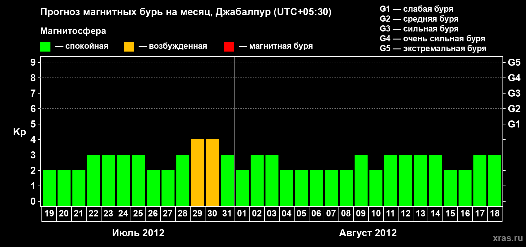 Прогноз максимального суточного геомагнитного индекса&nbsp;Kp на <b>1 месяц</b> (31 день) <b>с 19 июля по 18 августа 2012 г</b>