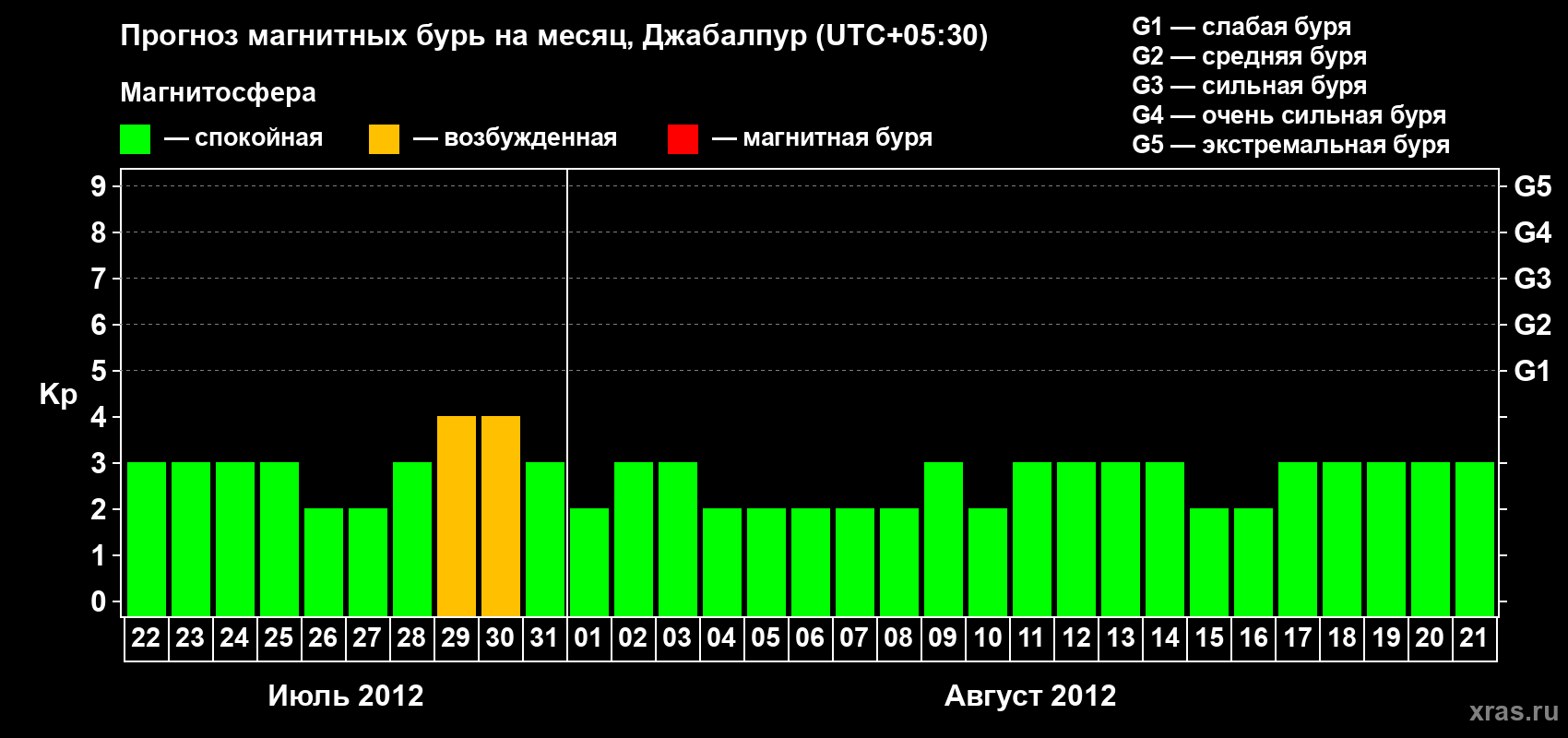 Прогноз максимального суточного геомагнитного индекса&nbsp;Kp на <b>1 месяц</b> (31 день) <b>с 22 июля по 21 августа 2012 г</b>