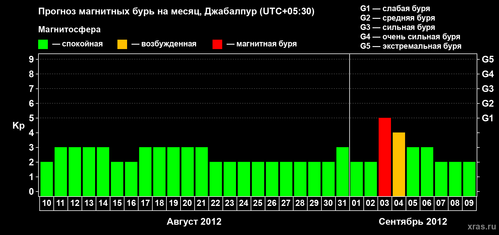 Прогноз максимального суточного геомагнитного индекса&nbsp;Kp на <b>1 месяц</b> (31 день) <b>с 10 августа по 09 сентября 2012 г</b>
