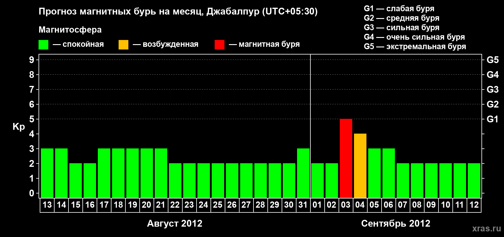 Прогноз максимального суточного геомагнитного индекса&nbsp;Kp на <b>1 месяц</b> (31 день) <b>с 13 августа по 12 сентября 2012 г</b>