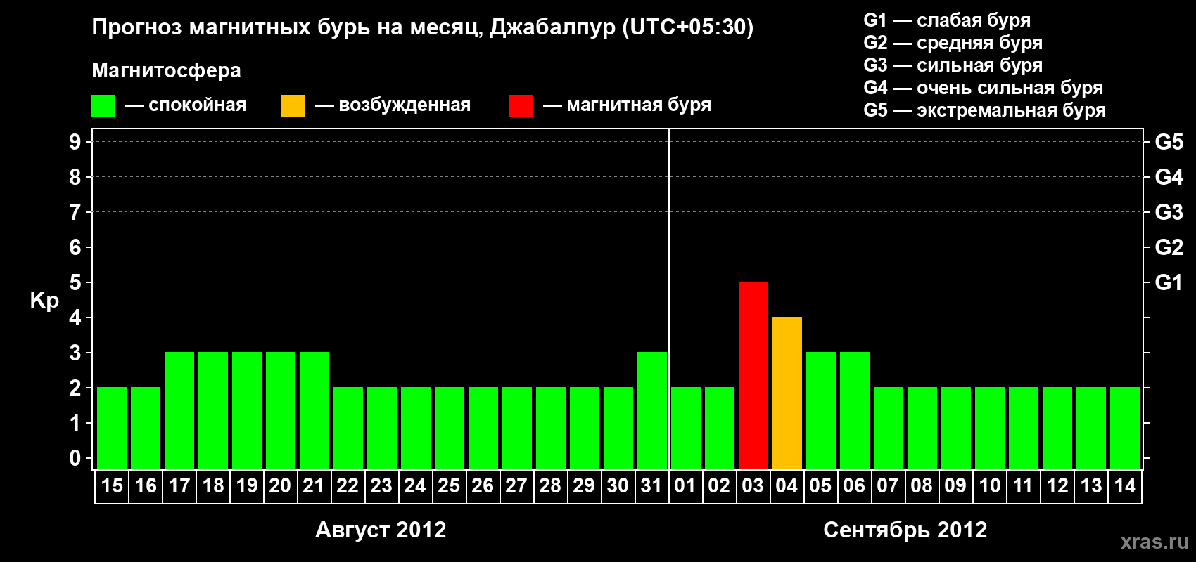 Прогноз максимального суточного геомагнитного индекса&nbsp;Kp на <b>1 месяц</b> (31 день) <b>с 15 августа по 14 сентября 2012 г</b>