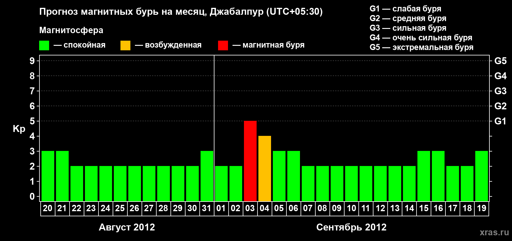 Прогноз максимального суточного геомагнитного индекса&nbsp;Kp на <b>1 месяц</b> (31 день) <b>с 20 августа по 19 сентября 2012 г</b>