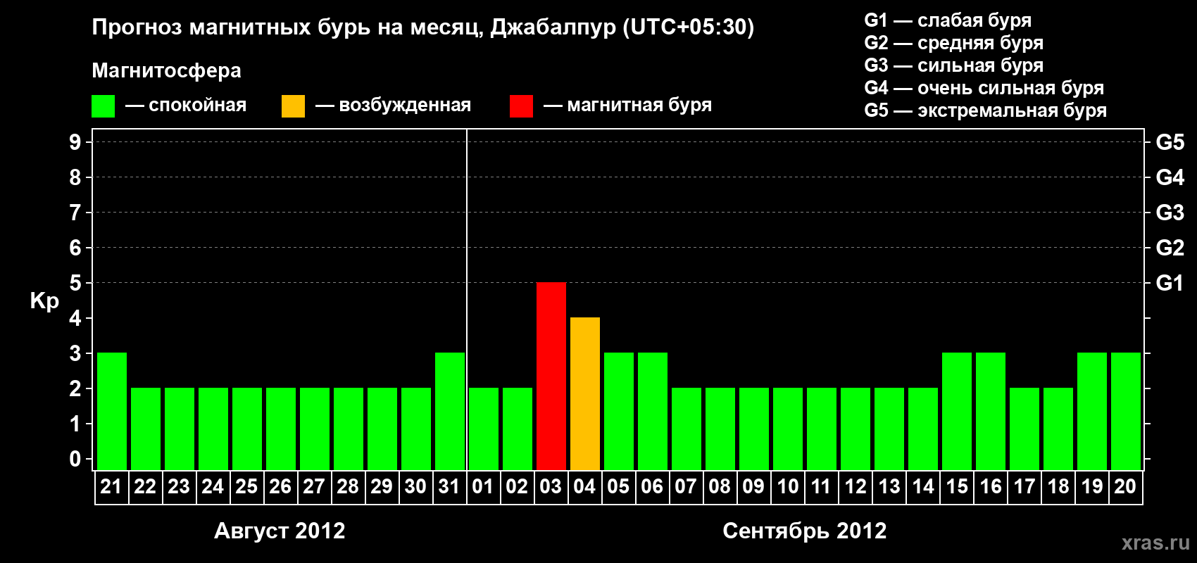 Прогноз максимального суточного геомагнитного индекса&nbsp;Kp на <b>1 месяц</b> (31 день) <b>с 21 августа по 20 сентября 2012 г</b>