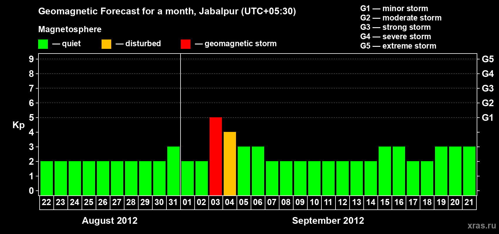 Forecast of the daily maximal value of geomagnetic index&nbsp;Kp for <b>1 month</b> (31 days) <b>from Aug 22, 2012 to Sep 21, 2012</b>