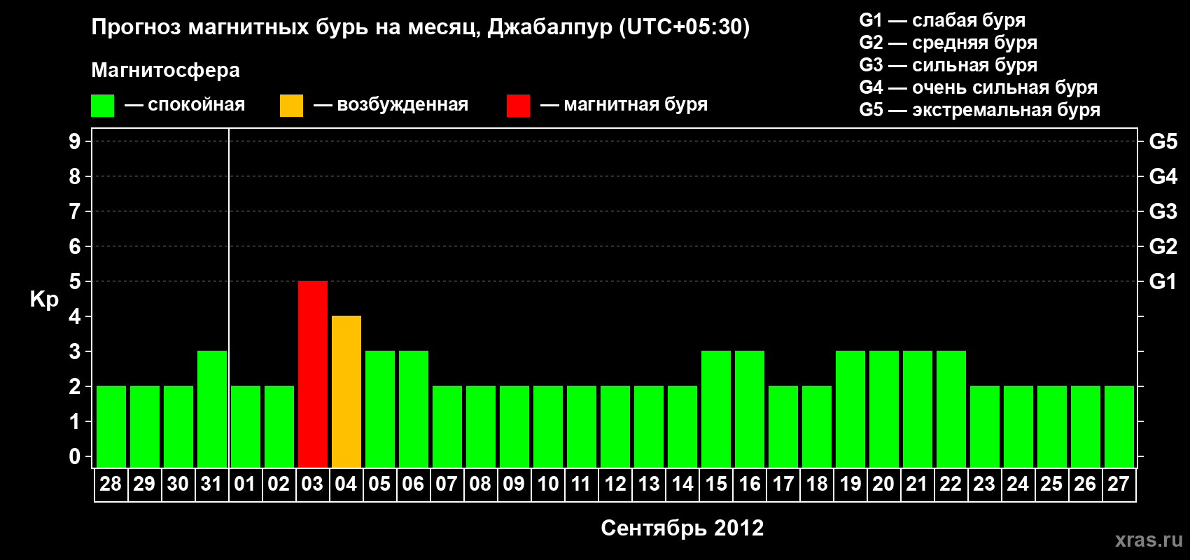 Прогноз максимального суточного геомагнитного индекса&nbsp;Kp на <b>1 месяц</b> (31 день) <b>с 28 августа по 27 сентября 2012 г</b>