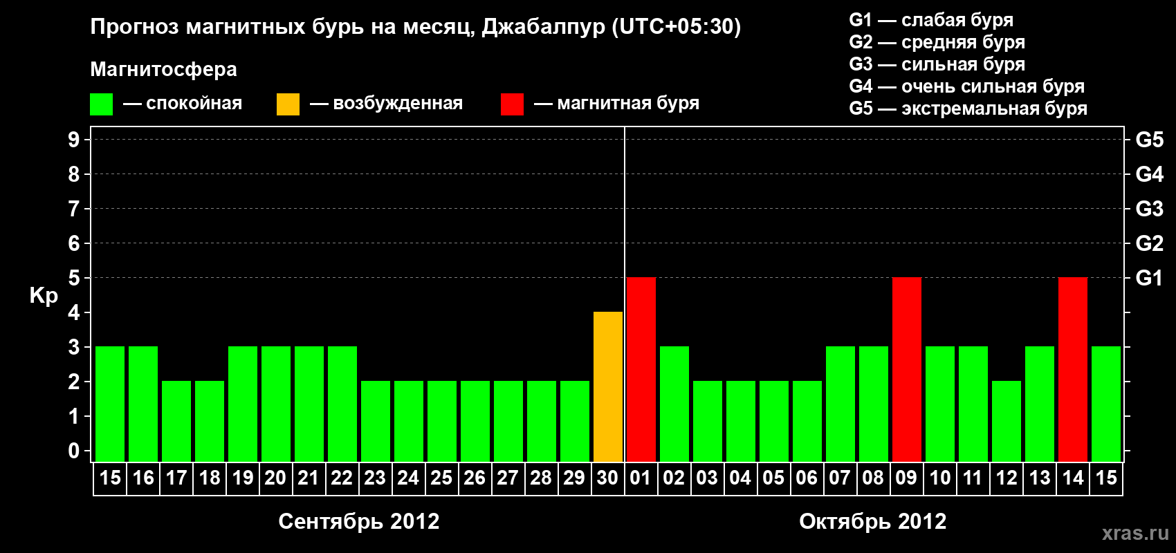 Прогноз максимального суточного геомагнитного индекса&nbsp;Kp на <b>1 месяц</b> (31 день) <b>с 15 сентября по 15 октября 2012 г</b>