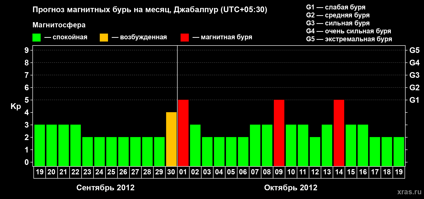 Прогноз максимального суточного геомагнитного индекса&nbsp;Kp на <b>1 месяц</b> (31 день) <b>с 19 сентября по 19 октября 2012 г</b>