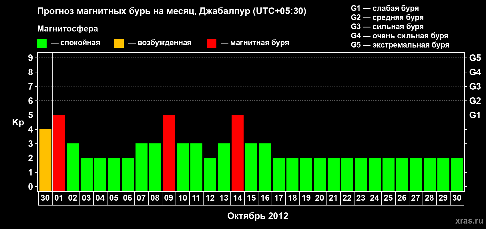 Прогноз максимального суточного геомагнитного индекса&nbsp;Kp на <b>1 месяц</b> (31 день) <b>с 30 сентября по 30 октября 2012 г</b>