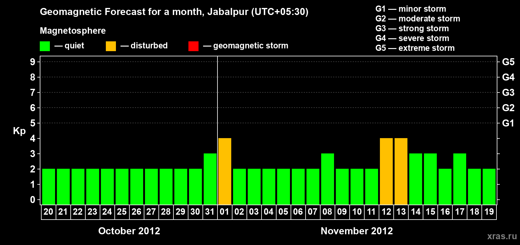 Forecast of the daily maximal value of geomagnetic index&nbsp;Kp for <b>1 month</b> (31 days) <b>from Oct 20, 2012 to Nov 19, 2012</b>