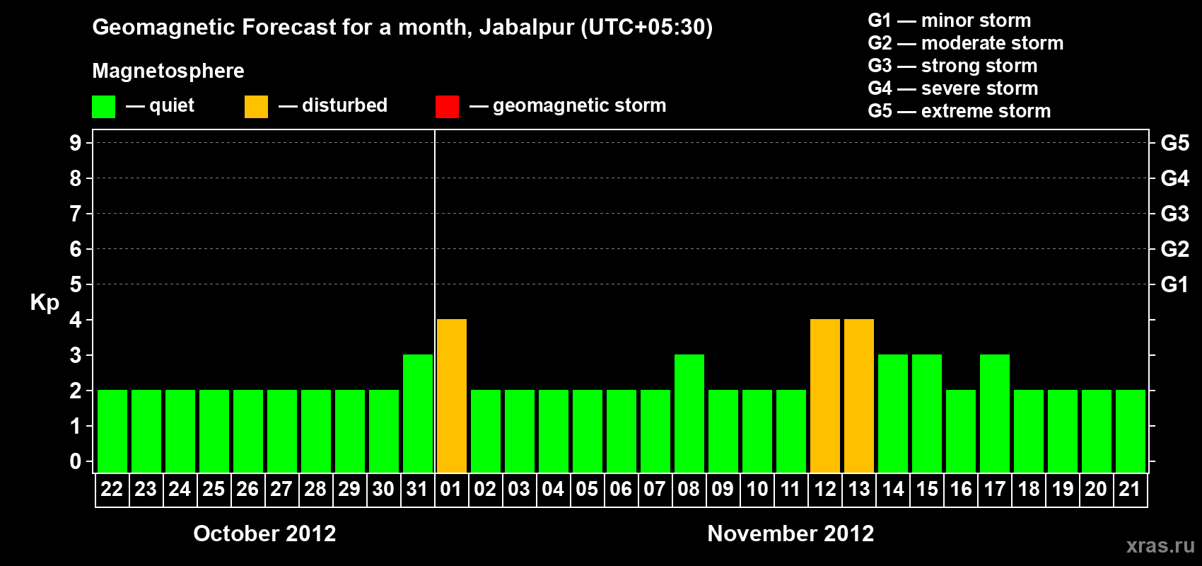 Forecast of the daily maximal value of geomagnetic index&nbsp;Kp for <b>1 month</b> (31 days) <b>from Oct 22, 2012 to Nov 21, 2012</b>