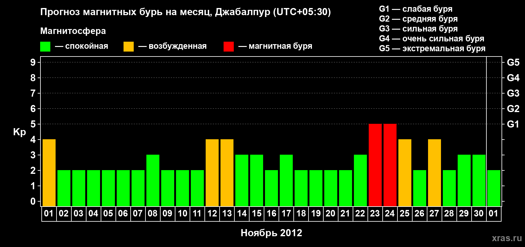 Прогноз максимального суточного геомагнитного индекса&nbsp;Kp на <b>1 месяц</b> (31 день) <b>с 01 ноября по 01 декабря 2012 г</b>