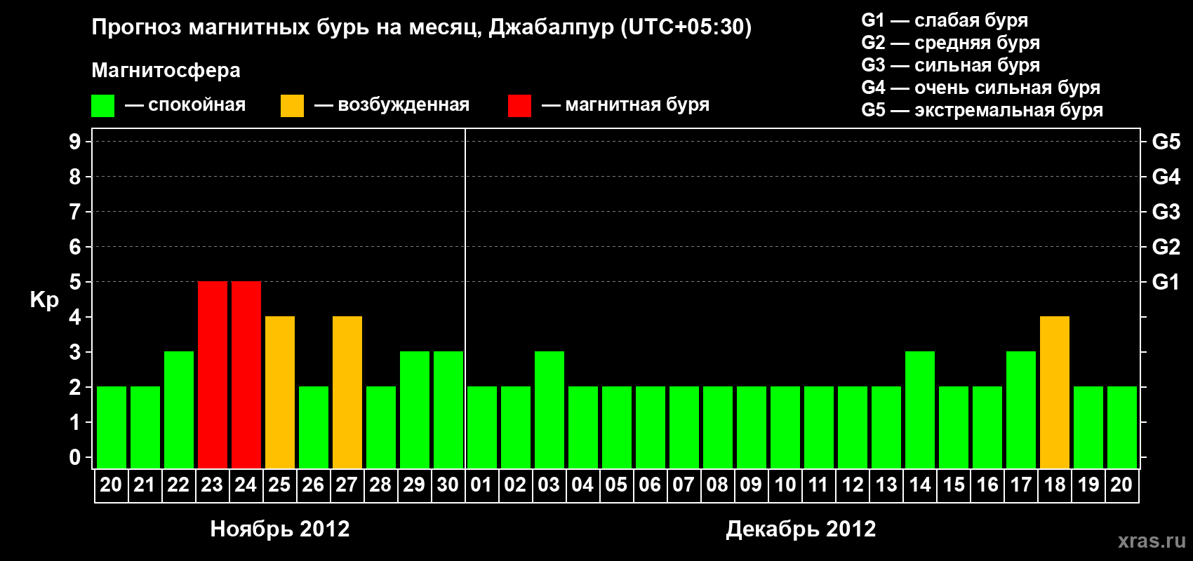 Прогноз максимального суточного геомагнитного индекса&nbsp;Kp на <b>1 месяц</b> (31 день) <b>с 20 ноября по 20 декабря 2012 г</b>