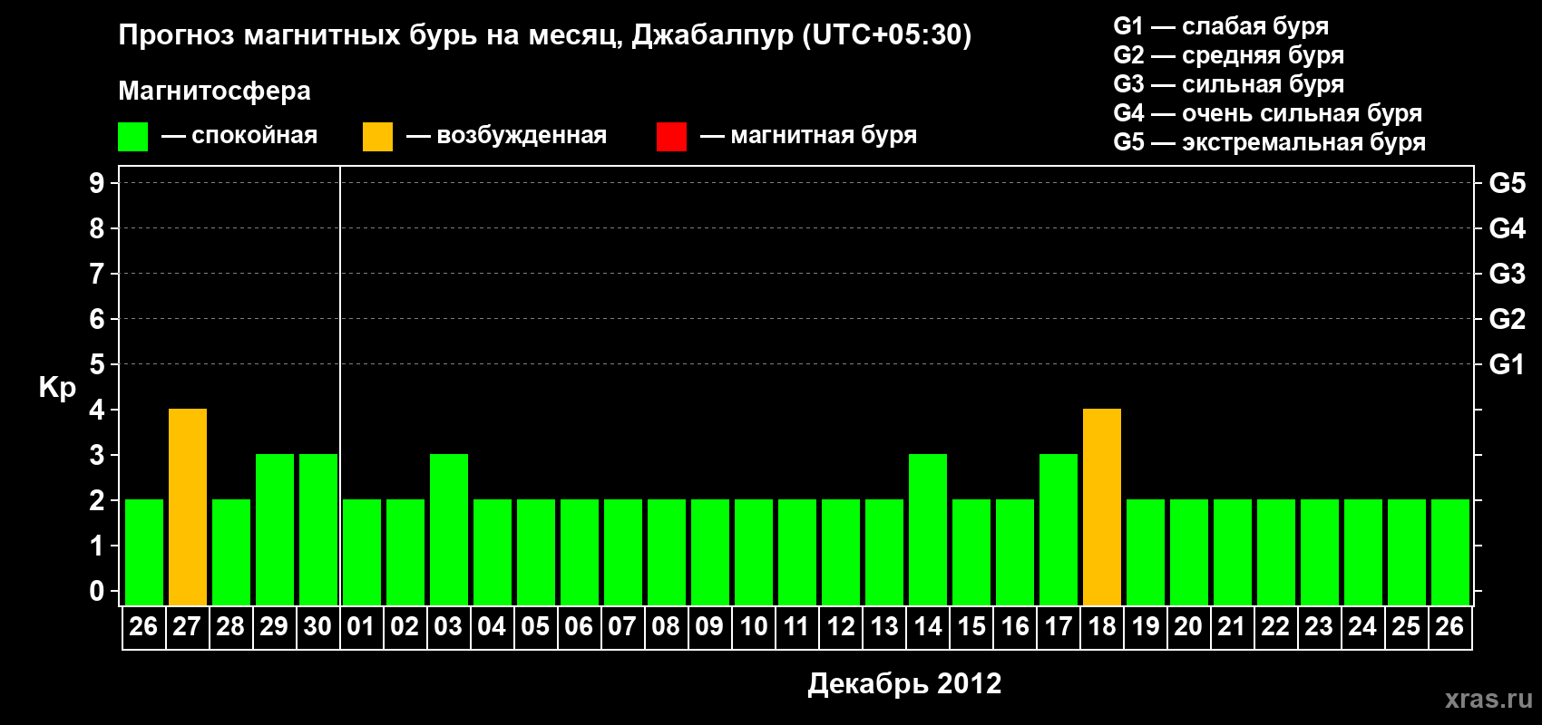 Прогноз максимального суточного геомагнитного индекса&nbsp;Kp на <b>1 месяц</b> (31 день) <b>с 26 ноября по 26 декабря 2012 г</b>