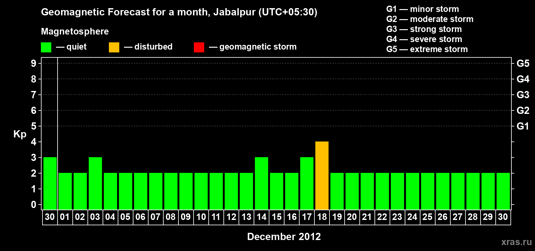 Forecast of the daily maximal value of geomagnetic index&nbsp;Kp for <b>1 month</b> (31 days) <b>from Nov 30, 2012 to Dec 30, 2012</b>