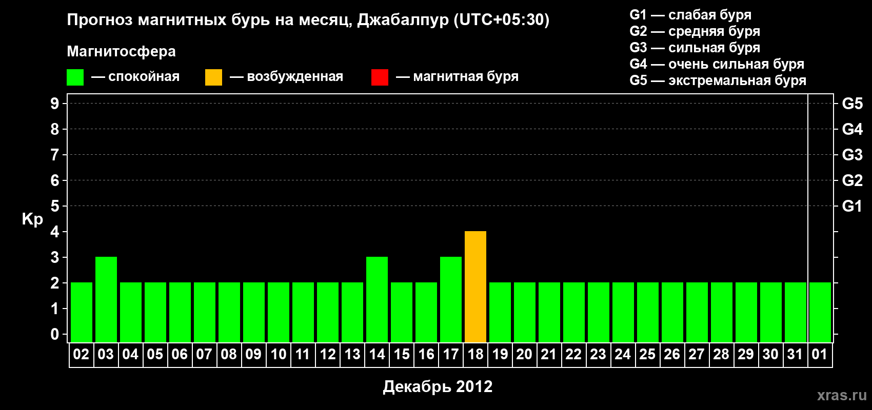 Прогноз максимального суточного геомагнитного индекса&nbsp;Kp на <b>1 месяц</b> (31 день) <b>с 02 декабря 2012 г по 01 января 2013 г</b>
