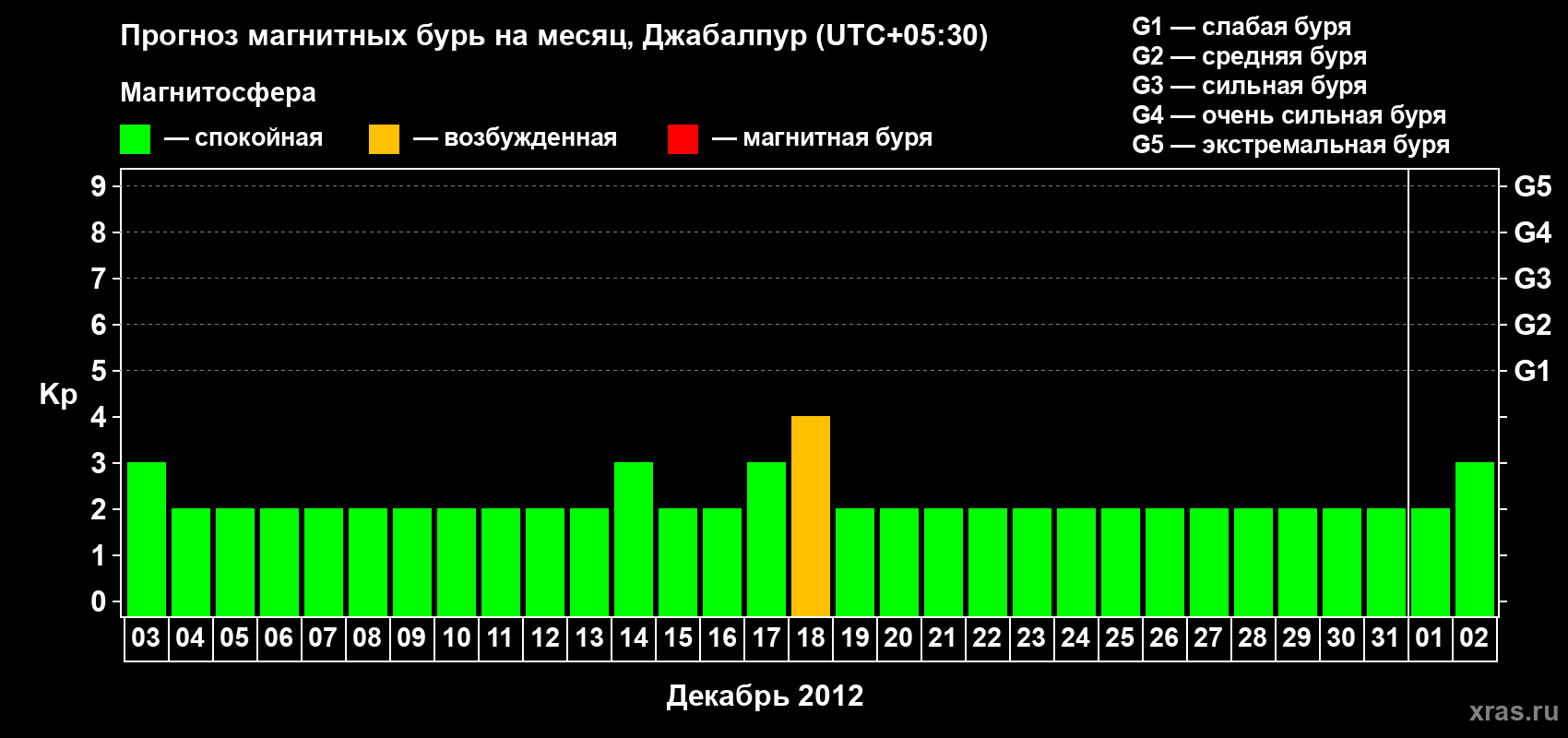 Прогноз максимального суточного геомагнитного индекса&nbsp;Kp на <b>1 месяц</b> (31 день) <b>с 03 декабря 2012 г по 02 января 2013 г</b>