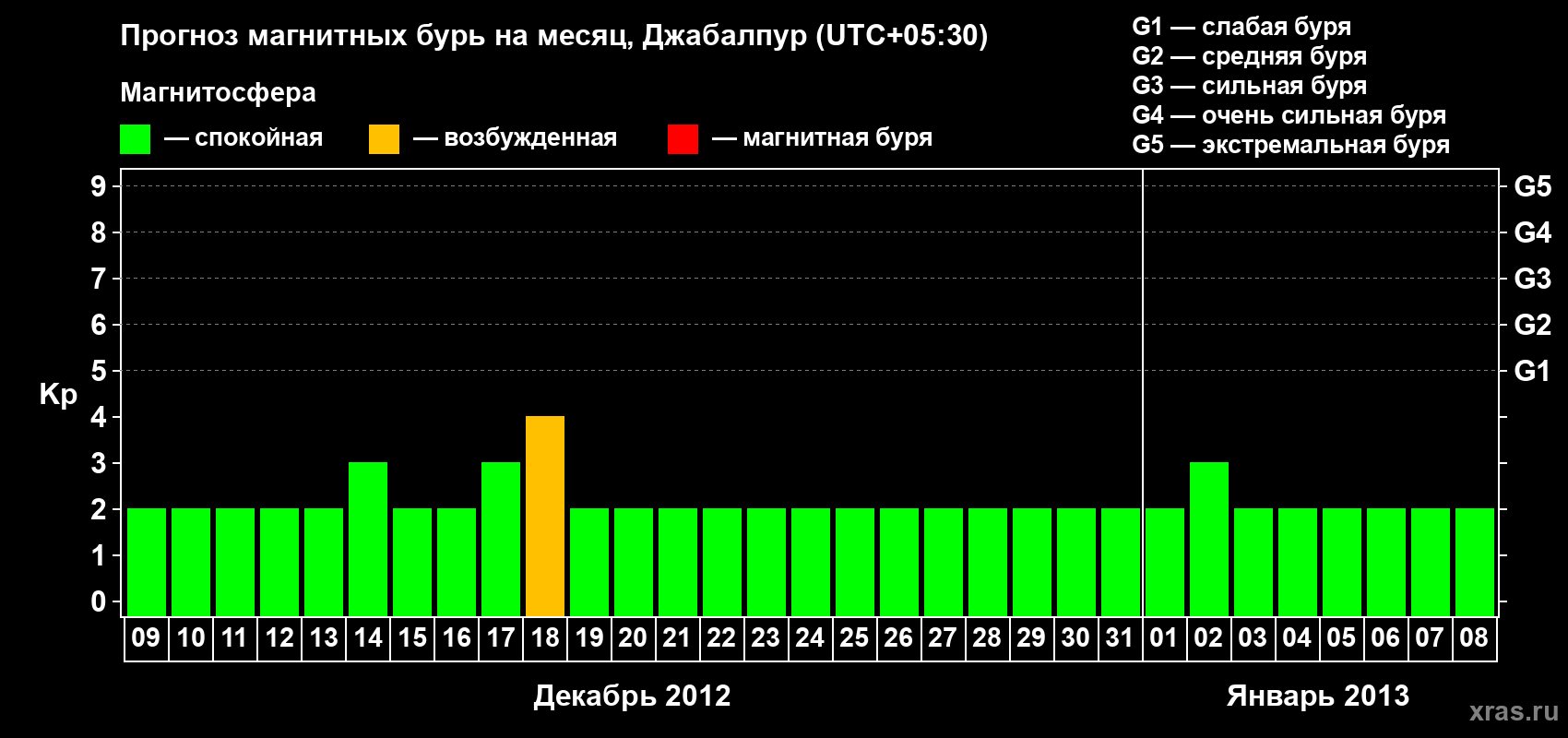 Прогноз максимального суточного геомагнитного индекса&nbsp;Kp на <b>1 месяц</b> (31 день) <b>с 09 декабря 2012 г по 08 января 2013 г</b>