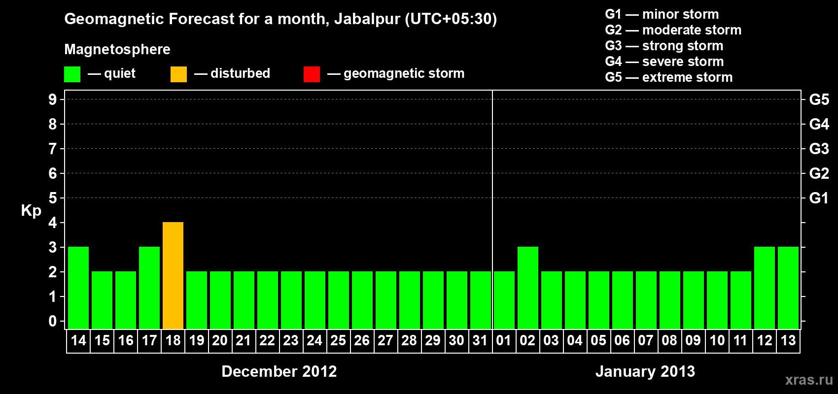 Forecast of the daily maximal value of geomagnetic index&nbsp;Kp for <b>1 month</b> (31 days) <b>from Dec 14, 2012 to Jan 13, 2013</b>