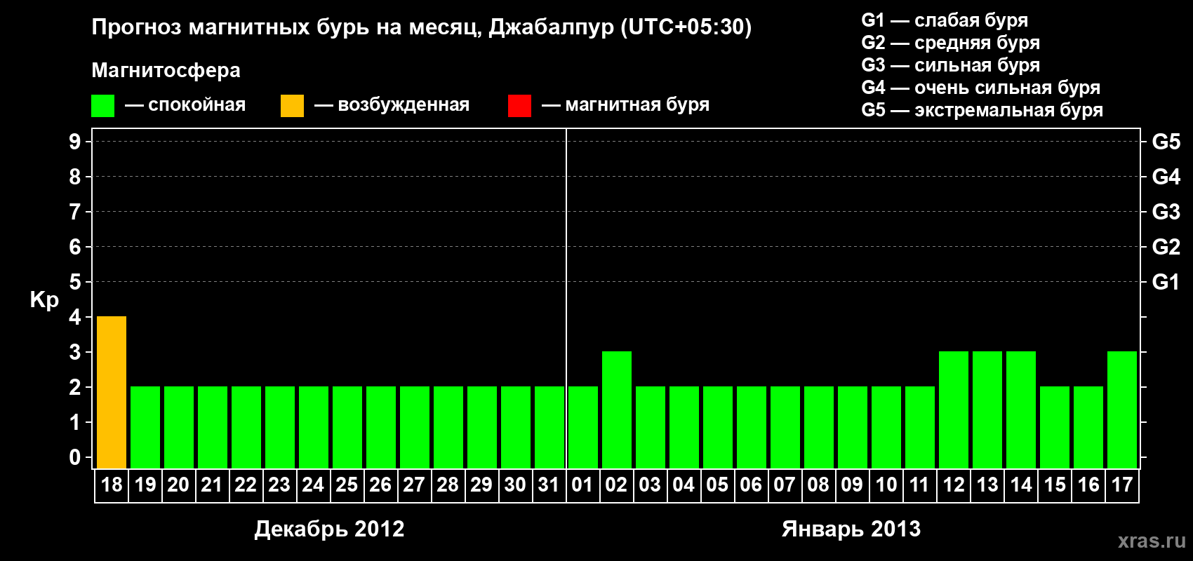 Прогноз максимального суточного геомагнитного индекса&nbsp;Kp на <b>1 месяц</b> (31 день) <b>с 18 декабря 2012 г по 17 января 2013 г</b>