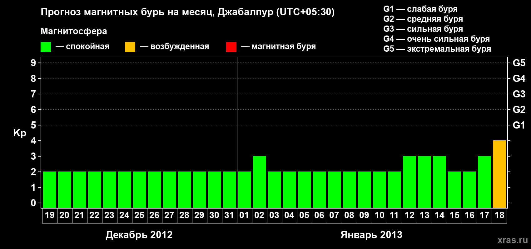 Прогноз максимального суточного геомагнитного индекса&nbsp;Kp на <b>1 месяц</b> (31 день) <b>с 19 декабря 2012 г по 18 января 2013 г</b>